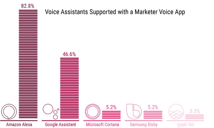 marketers that support the different types of voice assistants